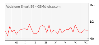 Popularity chart of Vodafone Smart E9