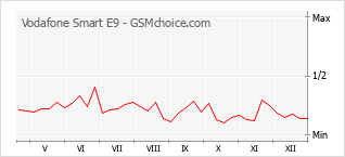 Grafico di modifiche della popolarità del telefono cellulare Vodafone Smart E9