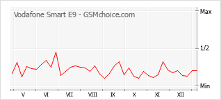 Populariteit van de telefoon: diagram Vodafone Smart E9