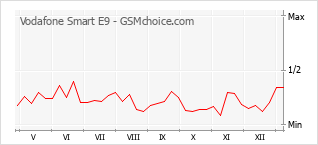 Traçar mudanças de populariedade do telemóvel Vodafone Smart E9