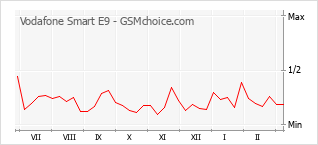 Диаграмма изменений популярности телефона Vodafone Smart E9