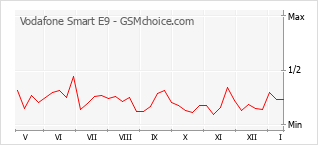 手機聲望改變圖表 Vodafone Smart E9