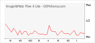 Diagramm der Poplularitätveränderungen von Kruger&Matz Flow 6 Lite