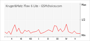 Traçar mudanças de populariedade do telemóvel Kruger&Matz Flow 6 Lite