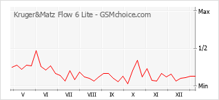 Диаграмма изменений популярности телефона Kruger&Matz Flow 6 Lite