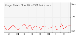 Diagramm der Poplularitätveränderungen von Kruger&Matz Flow 6S