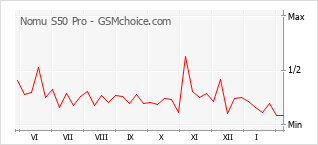 Popularity chart of Nomu S50 Pro