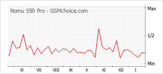 Le graphique de popularité de Nomu S50 Pro