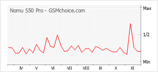 Grafico di modifiche della popolarità del telefono cellulare Nomu S50 Pro