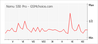 Populariteit van de telefoon: diagram Nomu S50 Pro