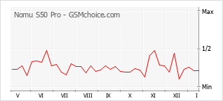 Диаграмма изменений популярности телефона Nomu S50 Pro