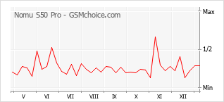 手機聲望改變圖表 Nomu S50 Pro