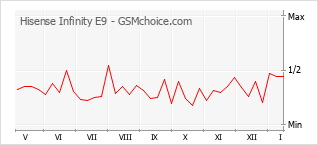 Popularity chart of Hisense Infinity E9