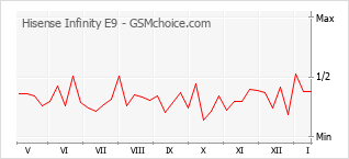 Grafico di modifiche della popolarità del telefono cellulare Hisense Infinity E9