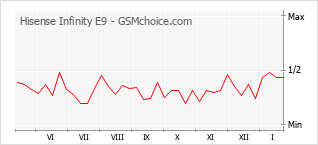 Диаграмма изменений популярности телефона Hisense Infinity E9