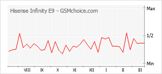 手機聲望改變圖表 Hisense Infinity E9