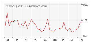 Popularity chart of Cubot Quest