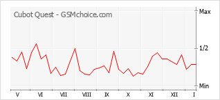 Gráfico de los cambios de popularidad Cubot Quest