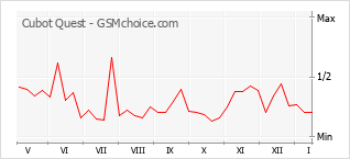 Le graphique de popularité de Cubot Quest