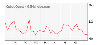 Диаграмма изменений популярности телефона Cubot Quest