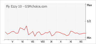 Gráfico de los cambios de popularidad Fly Ezzy 10