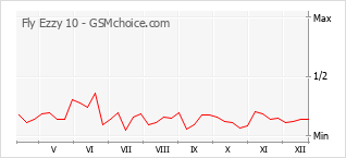Le graphique de popularité de Fly Ezzy 10