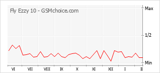 Grafico di modifiche della popolarità del telefono cellulare Fly Ezzy 10