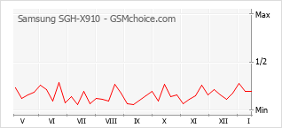 Диаграмма изменений популярности телефона Samsung SGH-X910