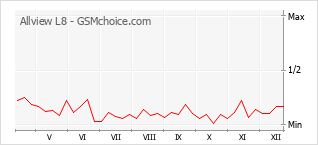 Diagramm der Poplularitätveränderungen von Allview L8