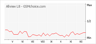 Gráfico de los cambios de popularidad Allview L8