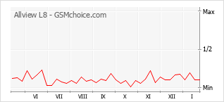 Le graphique de popularité de Allview L8