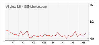 Populariteit van de telefoon: diagram Allview L8