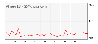 Диаграмма изменений популярности телефона Allview L8