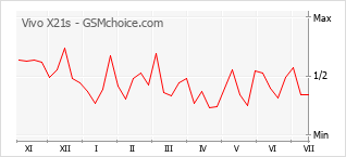 Popularity chart of Vivo X21s