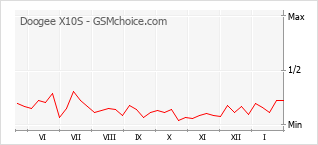 Gráfico de los cambios de popularidad Doogee X10S