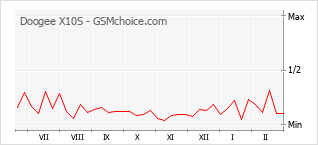 Le graphique de popularité de Doogee X10S