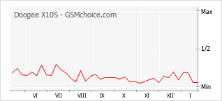 Grafico di modifiche della popolarità del telefono cellulare Doogee X10S