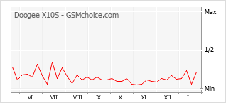 Populariteit van de telefoon: diagram Doogee X10S