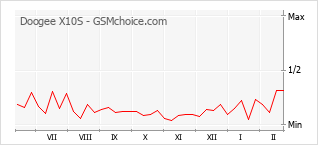 Диаграмма изменений популярности телефона Doogee X10S