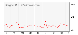 Diagramm der Poplularitätveränderungen von Doogee X11