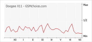 Popularity chart of Doogee X11