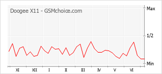 Gráfico de los cambios de popularidad Doogee X11