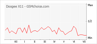 Grafico di modifiche della popolarità del telefono cellulare Doogee X11