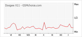 Диаграмма изменений популярности телефона Doogee X11