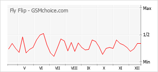 Diagramm der Poplularitätveränderungen von Fly Flip