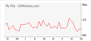 Popularity chart of Fly Flip