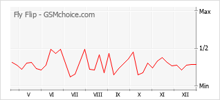 Gráfico de los cambios de popularidad Fly Flip