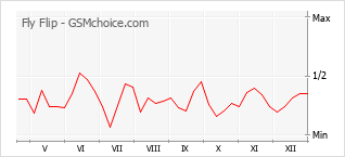 Le graphique de popularité de Fly Flip