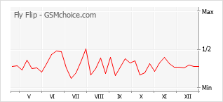 Grafico di modifiche della popolarità del telefono cellulare Fly Flip