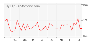 手機聲望改變圖表 Fly Flip